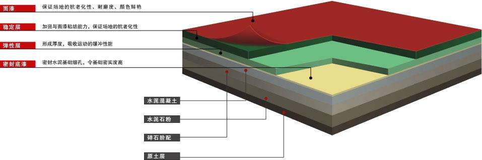 硅PU、PVC、塑胶和丙烯酸球场材料的比照